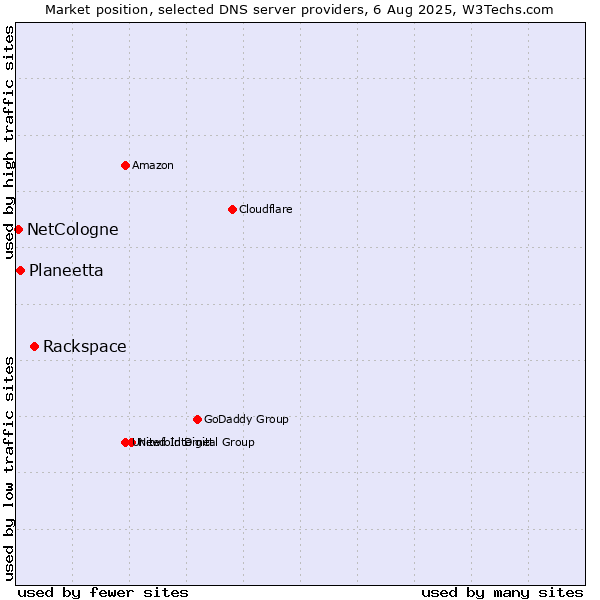 Market position of Rackspace vs. Planeetta vs. NetCologne