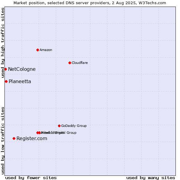 Market position of Register.com vs. Planeetta vs. NetCologne
