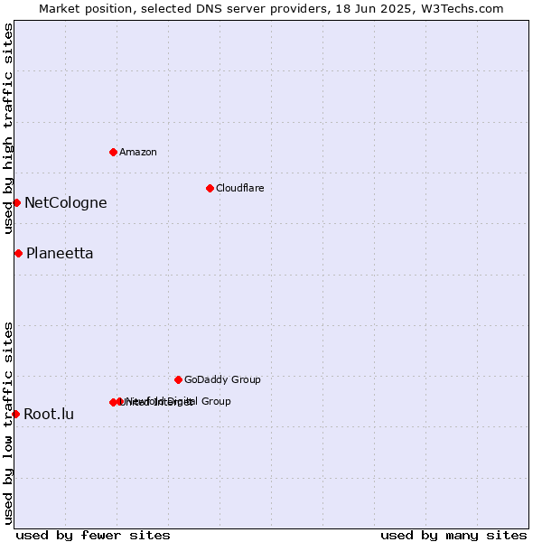 Market position of Planeetta vs. NetCologne vs. Root.lu