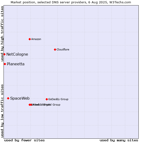 Market position of SpaceWeb vs. Planeetta vs. NetCologne