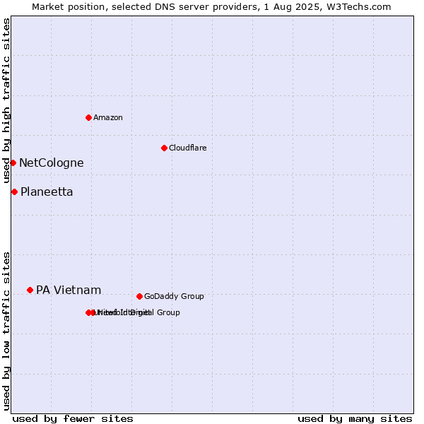 Market position of PA Vietnam vs. Planeetta vs. NetCologne