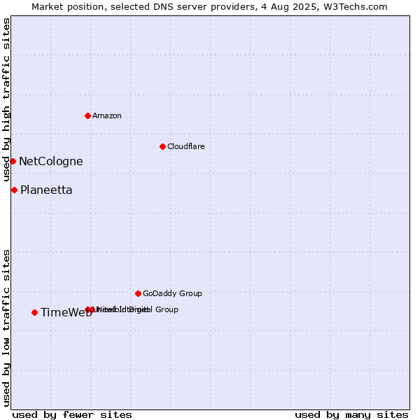 Market position of TimeWeb vs. Planeetta vs. NetCologne