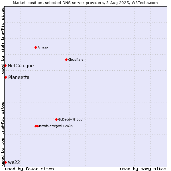 Market position of Planeetta vs. we22 vs. NetCologne