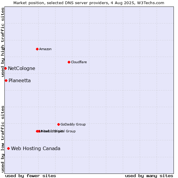 Market position of Web Hosting Canada vs. Planeetta vs. NetCologne
