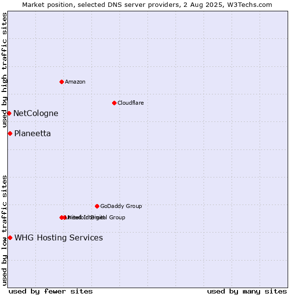 Market position of Planeetta vs. NetCologne vs. WHG Hosting Services