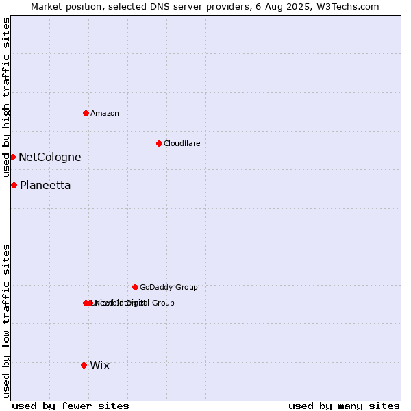 Market position of Wix vs. Planeetta vs. NetCologne
