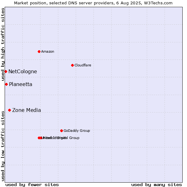 Market position of Zone Media vs. Planeetta vs. NetCologne