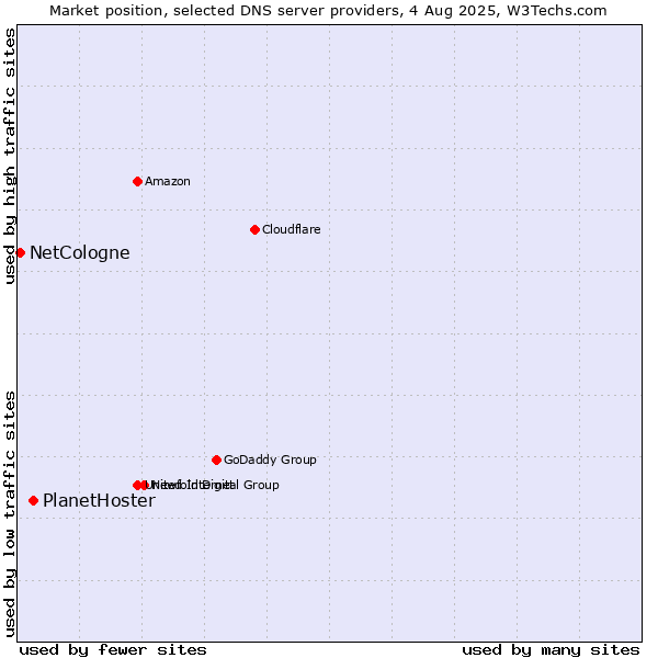 Market position of PlanetHoster vs. NetCologne