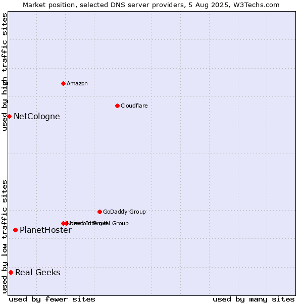 Market position of PlanetHoster vs. Real Geeks vs. NetCologne