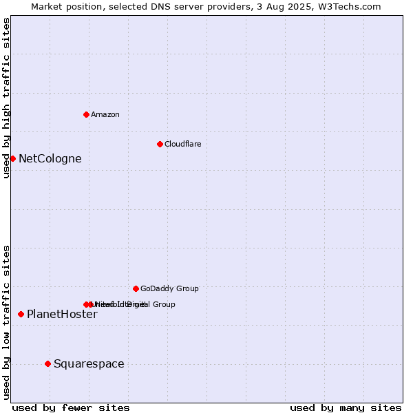 Market position of Squarespace vs. PlanetHoster vs. NetCologne