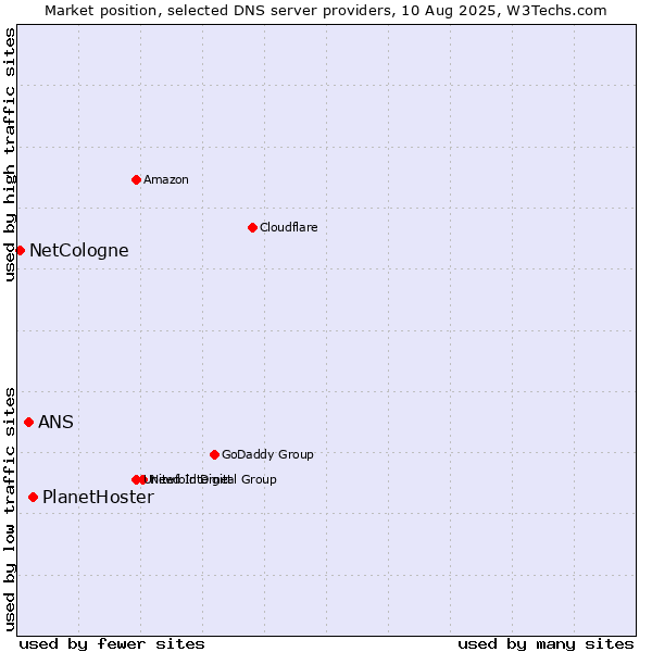 Market position of PlanetHoster vs. ANS vs. NetCologne