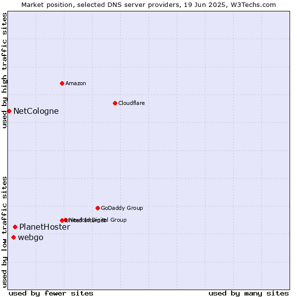 Market position of PlanetHoster vs. webgo vs. NetCologne