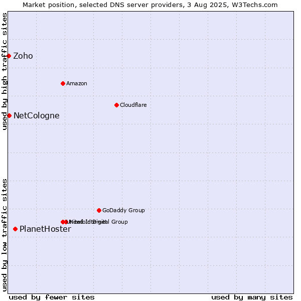 Market position of PlanetHoster vs. NetCologne vs. Zoho