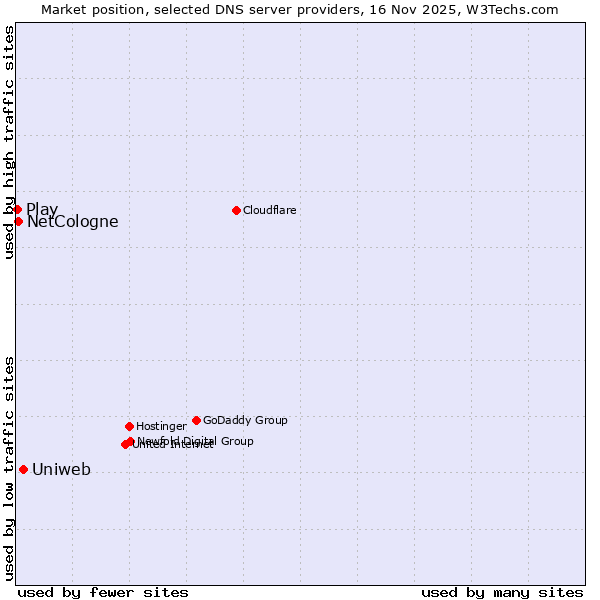 Market position of Uniweb vs. NetCologne vs. Play
