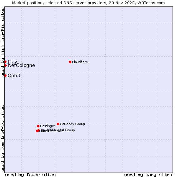 Market position of NetCologne vs. Play vs. Opti9