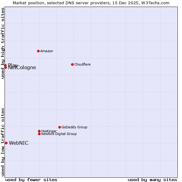 Market position of WebNIC vs. NetCologne vs. Play