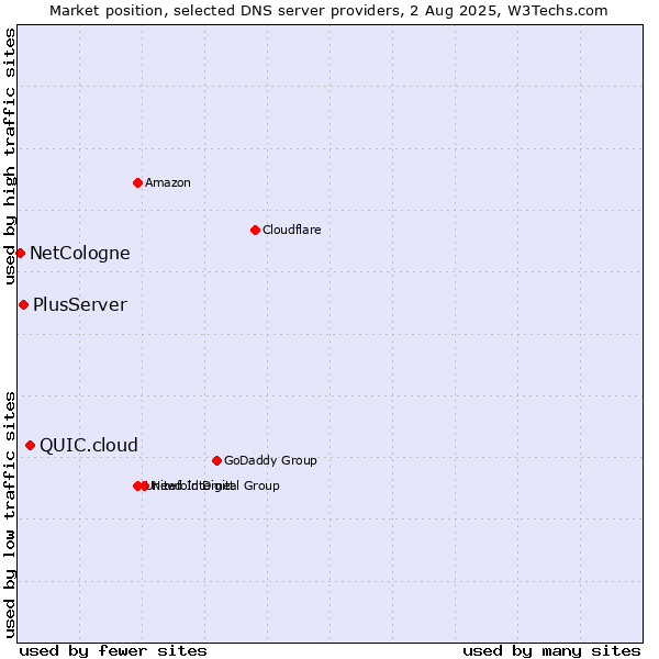 Market position of QUIC.cloud vs. PlusServer vs. NetCologne