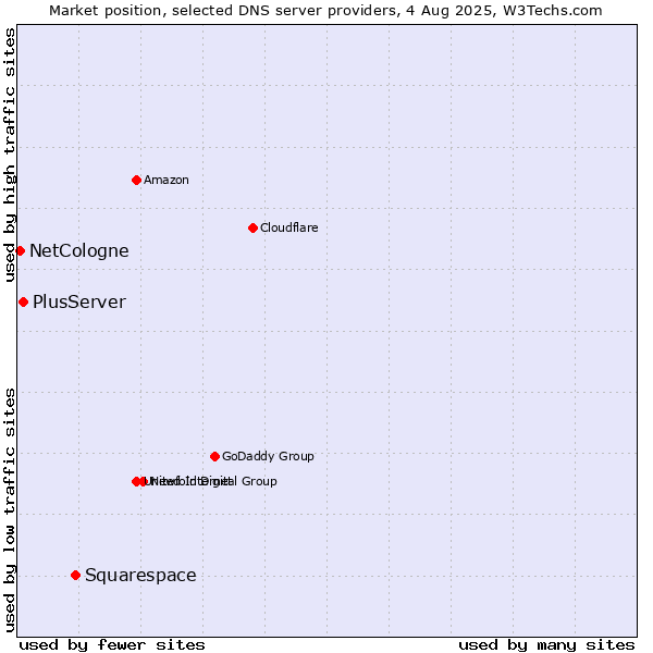 Market position of Squarespace vs. PlusServer vs. NetCologne