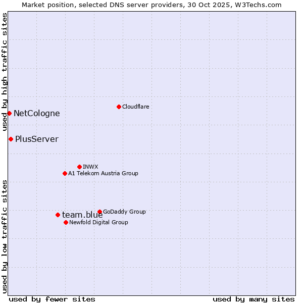 Market position of team.blue vs. PlusServer vs. NetCologne