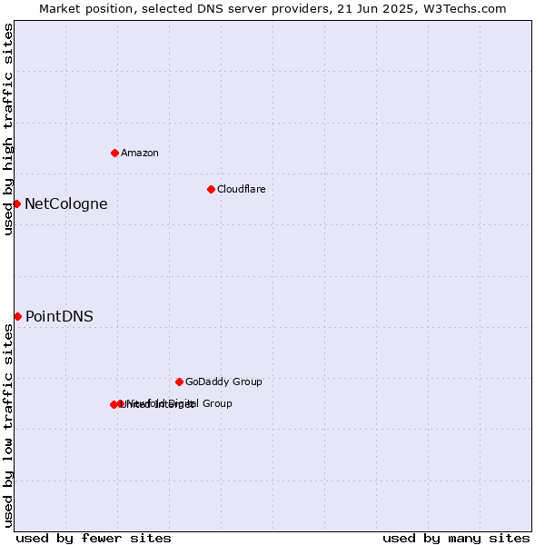 Market position of PointDNS vs. NetCologne