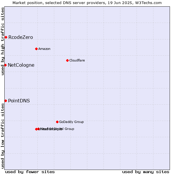 Market position of RcodeZero vs. PointDNS vs. NetCologne