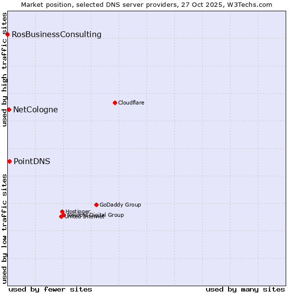 Market position of PointDNS vs. NetCologne vs. RosBusinessConsulting