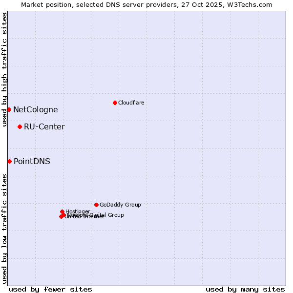 Market position of RU-Center vs. PointDNS vs. NetCologne