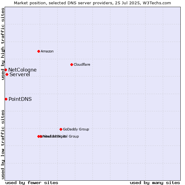 Market position of Serverel vs. PointDNS vs. NetCologne
