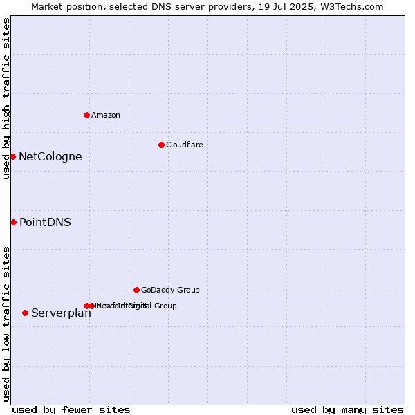 Market position of Serverplan vs. PointDNS vs. NetCologne