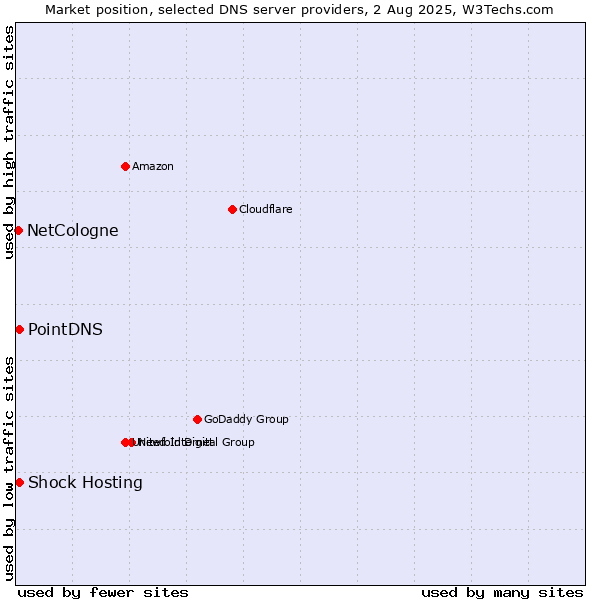 Market position of PointDNS vs. Shock Hosting vs. NetCologne