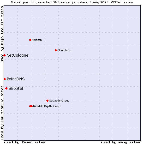 Market position of Shoptet vs. PointDNS vs. NetCologne