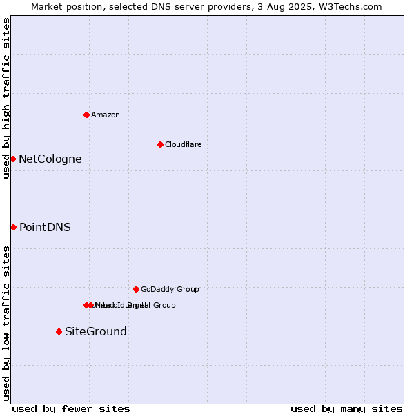 Market position of SiteGround vs. PointDNS vs. NetCologne