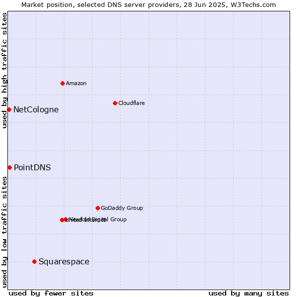 Market position of Squarespace vs. PointDNS vs. NetCologne