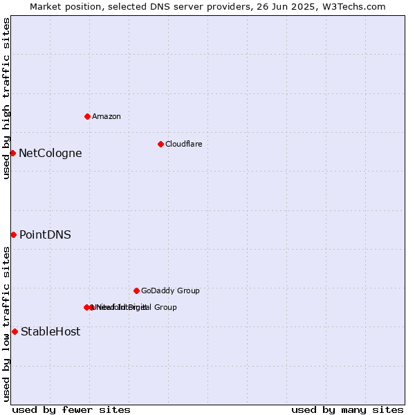 Market position of StableHost vs. PointDNS vs. NetCologne