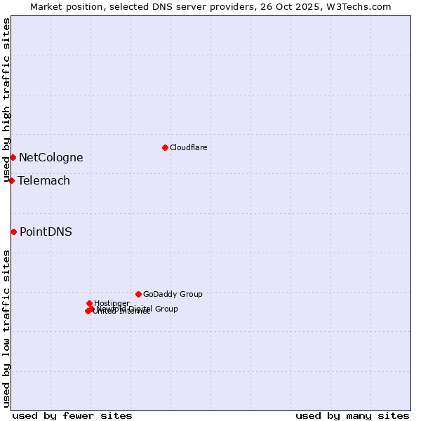 Market position of PointDNS vs. NetCologne vs. Telemach