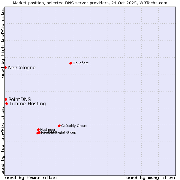 Market position of Timme Hosting vs. PointDNS vs. NetCologne