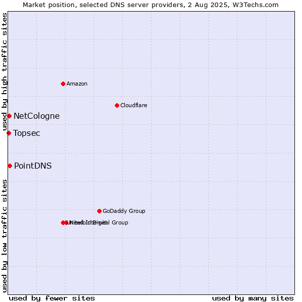 Market position of PointDNS vs. NetCologne vs. Topsec