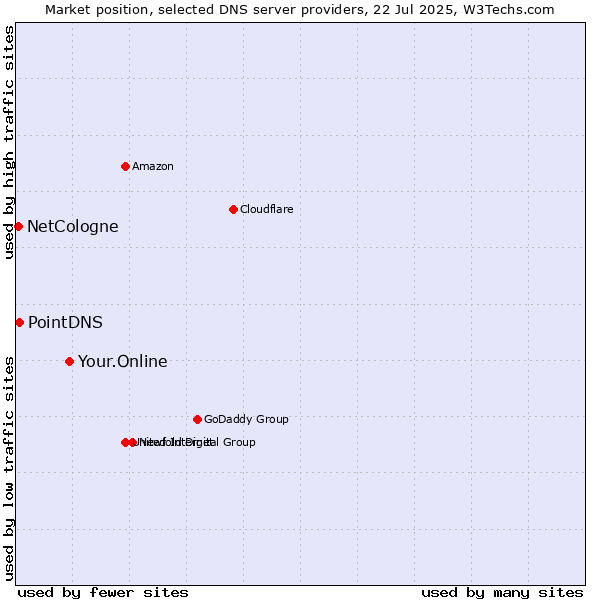 Market position of Your.Online vs. PointDNS vs. NetCologne