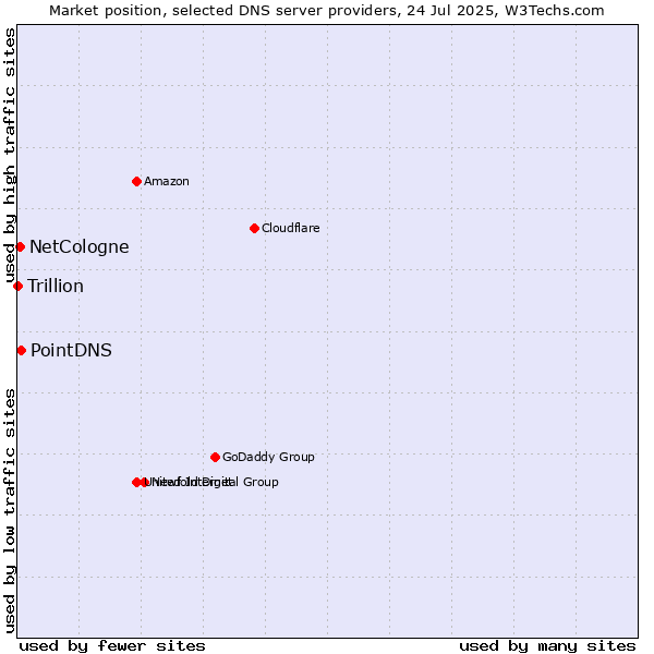 Market position of PointDNS vs. NetCologne vs. Trillion