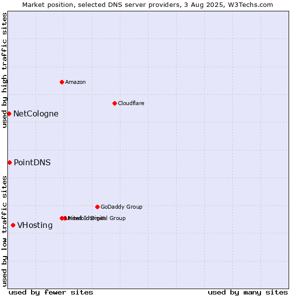 Market position of VHosting vs. PointDNS vs. NetCologne