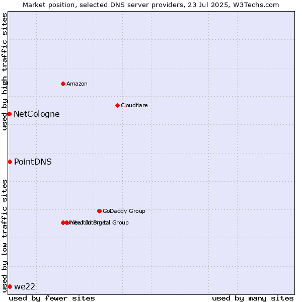 Market position of PointDNS vs. we22 vs. NetCologne