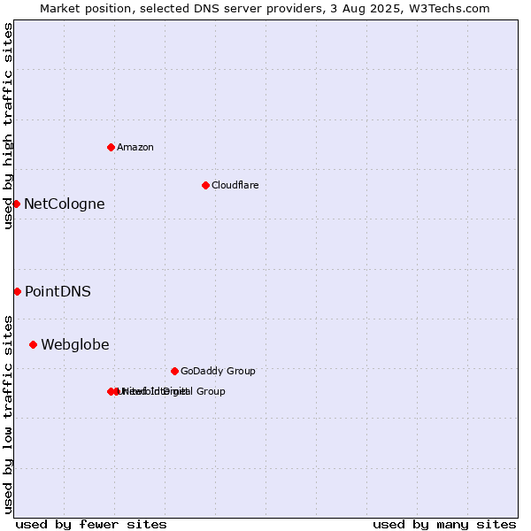 Market position of Webglobe vs. PointDNS vs. NetCologne