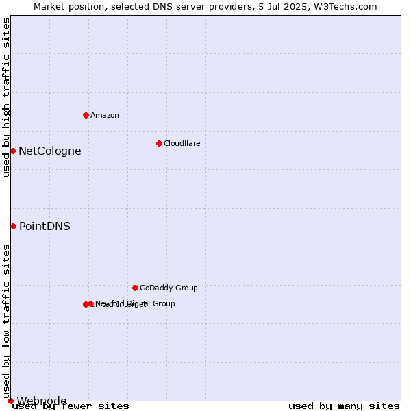 Market position of PointDNS vs. NetCologne vs. Webnode