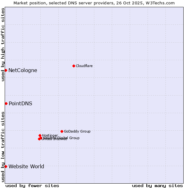 Market position of PointDNS vs. NetCologne vs. Website World