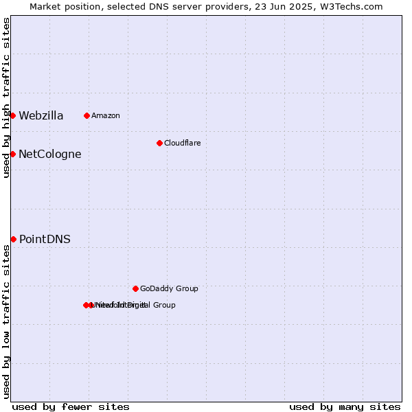 Market position of PointDNS vs. NetCologne vs. Webzilla