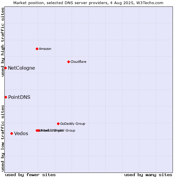 Market position of Vedos vs. PointDNS vs. NetCologne