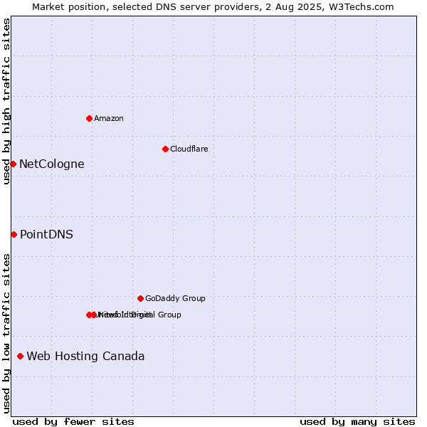 Market position of Web Hosting Canada vs. PointDNS vs. NetCologne