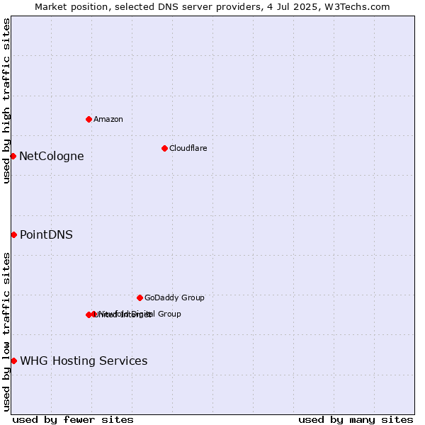 Market position of PointDNS vs. NetCologne vs. WHG Hosting Services