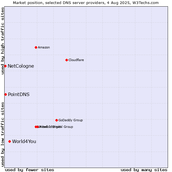 Market position of World4You vs. PointDNS vs. NetCologne