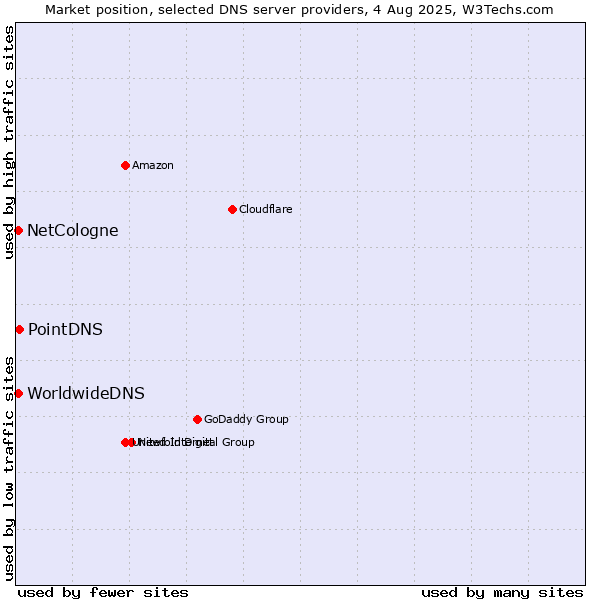 Market position of PointDNS vs. NetCologne vs. WorldwideDNS